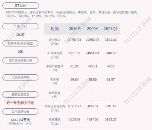 ST目藥遭證監(jiān)會(huì)立案調(diào)查，市場(chǎng)調(diào)查仍在進(jìn)行中