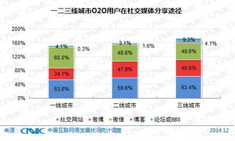 CNIC第35次調查報告深度解讀 中國O2O市場發展狀況與趨勢分析
